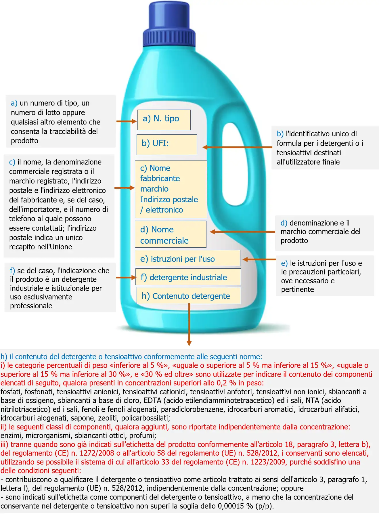 Immagine 1 - Prescrizioni generali di etichettatura